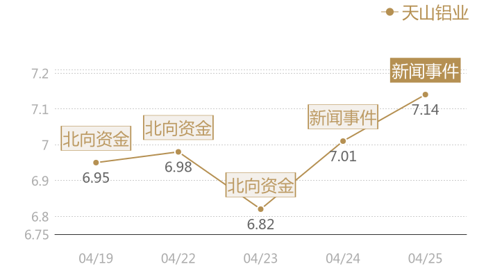 天山铝业2024-04-25近五日风向股价图