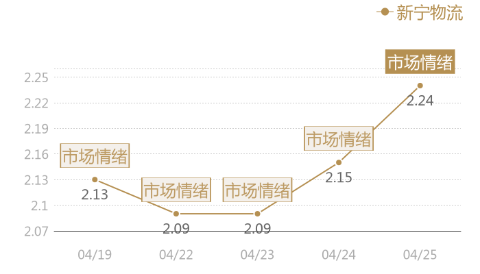 新宁物流2024-04-25近五日风向股价图