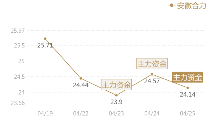 安徽合力2024-04-25近五日风向股价图