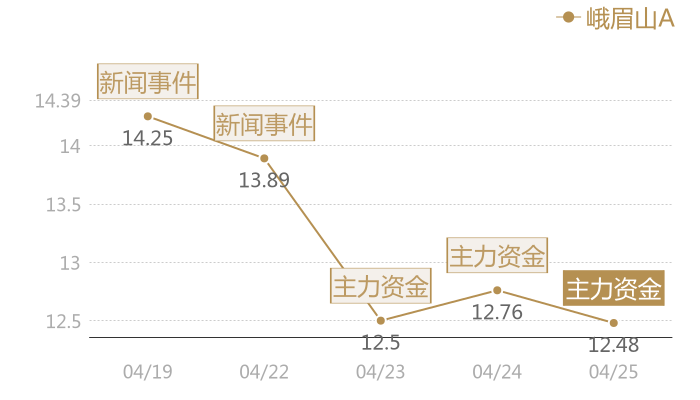 峨眉山A2024-04-25近五日风向股价图