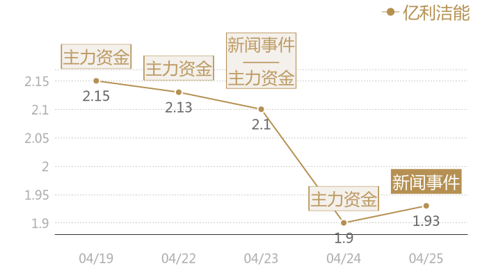 亿利洁能2024-04-25近五日风向股价图