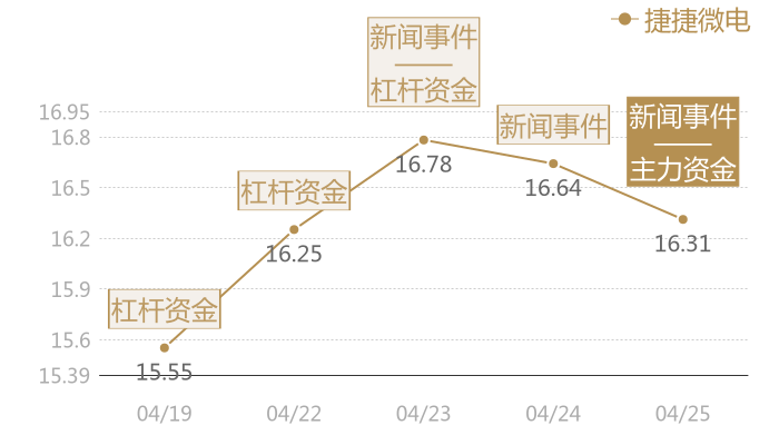 捷捷微电2024-04-25近五日风向股价图