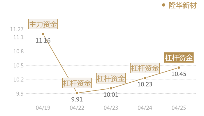 隆华新材2024-04-25近五日风向股价图