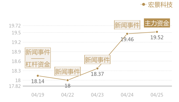 宏景科技2024-04-25近五日风向股价图