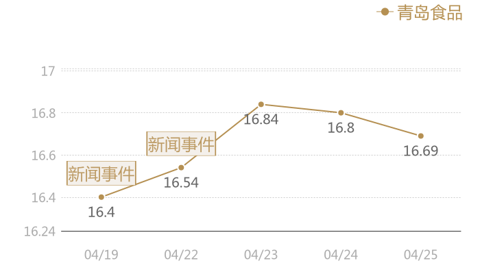 青岛食品2024-04-25近五日风向股价图