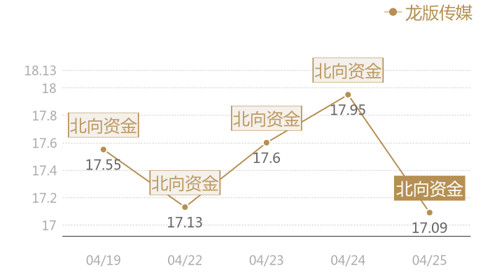 龙版传媒2024-04-25近五日风向股价图