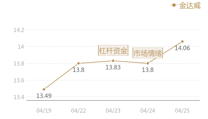 金达威2024-04-25近五日风向股价图