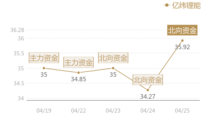 亿纬锂能2024-04-25近五日风向股价图