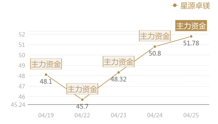 星源卓镁2024-04-25近五日风向股价图