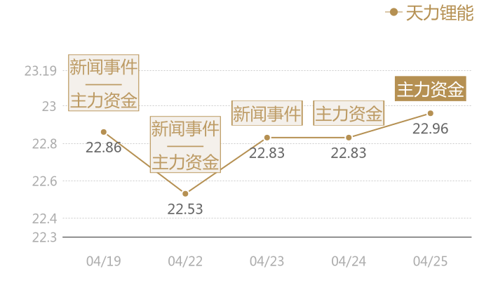 天力锂能2024-04-25近五日风向股价图