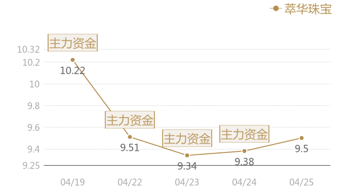 萃华珠宝2024-04-25近五日风向股价图