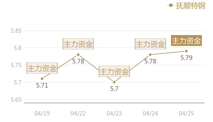 抚顺特钢2024-04-25近五日风向股价图