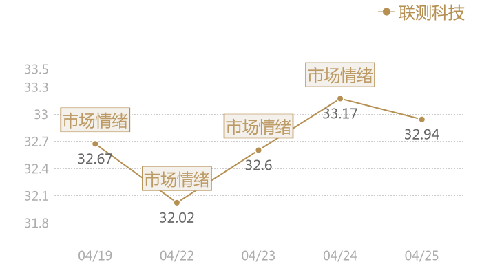 联测科技2024-04-25近五日风向股价图