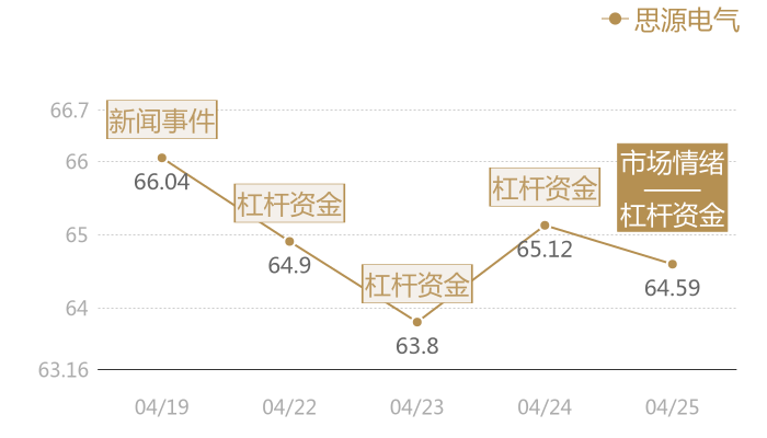 思源电气2024-04-25近五日风向股价图