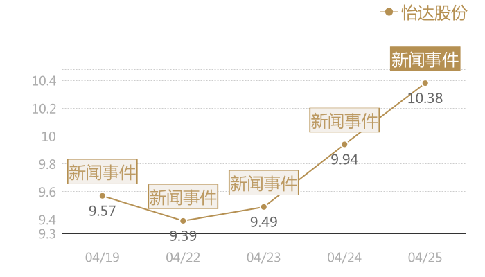 怡达股份2024-04-25近五日风向股价图