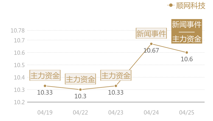 顺网科技2024-04-25近五日风向股价图