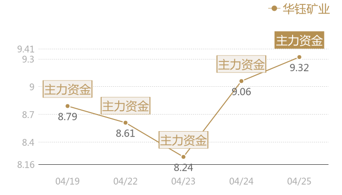 华钰矿业2024-04-25近五日风向股价图