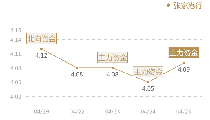张家港行2024-04-25近五日风向股价图