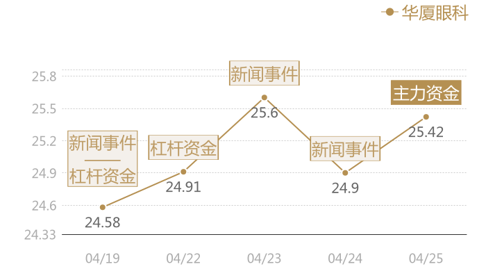 华厦眼科2024-04-25近五日风向股价图