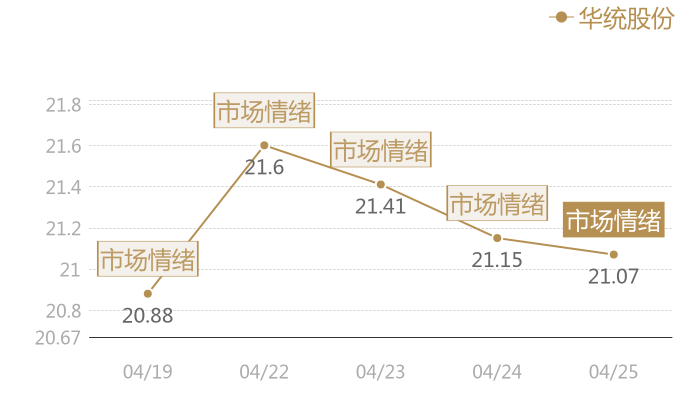 华统股份2024-04-25近五日风向股价图