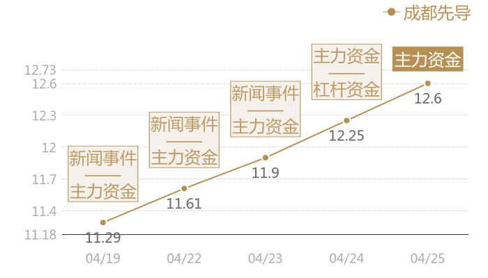 成都先导2024-04-25近五日风向股价图