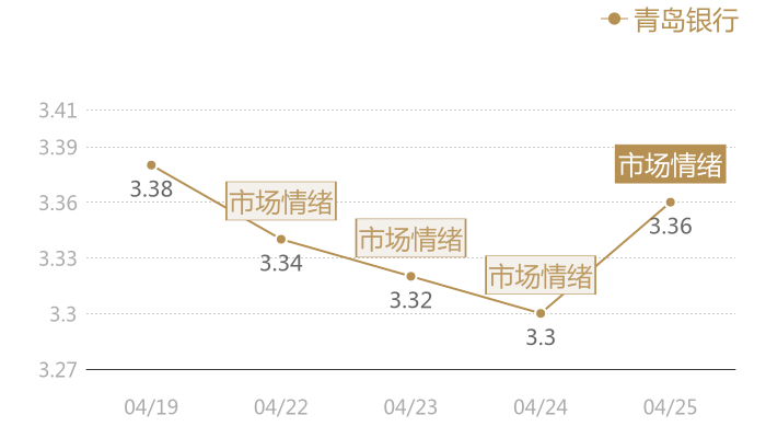青岛银行2024-04-25近五日风向股价图