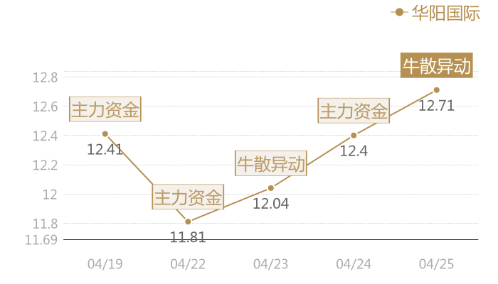 华阳国际2024-04-25近五日风向股价图