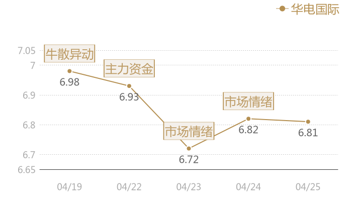 华电国际2024-04-25近五日风向股价图