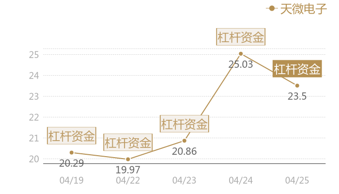 天微电子2024-04-25近五日风向股价图