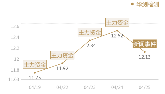 华测检测2024-04-25近五日风向股价图