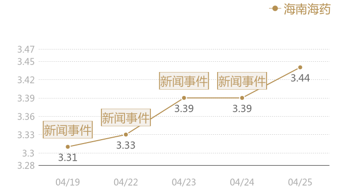 海南海药2024-04-25近五日风向股价图