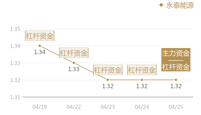 永泰能源2024-04-25近五日风向股价图