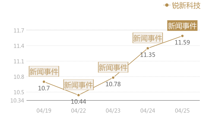锐新科技2024-04-25近五日风向股价图