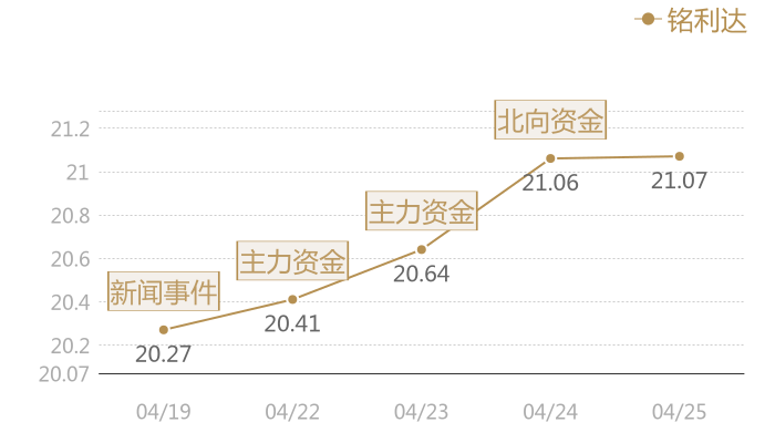 铭利达2024-04-25近五日风向股价图