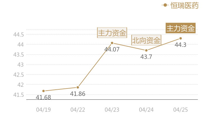 恒瑞医药2024-04-25近五日风向股价图