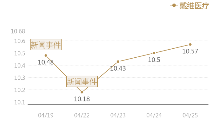 戴维医疗2024-04-25近五日风向股价图