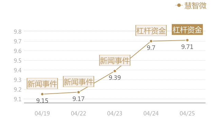 慧智微2024-04-25近五日风向股价图