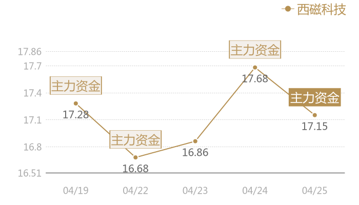 西磁科技2024-04-25近五日风向股价图