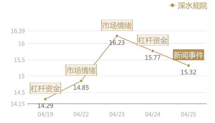 深水规院2024-04-25近五日风向股价图