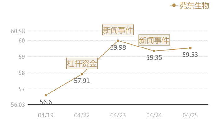 苑东生物2024-04-25近五日风向股价图