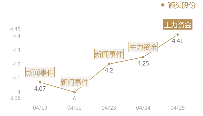 狮头股份2024-04-25近五日风向股价图