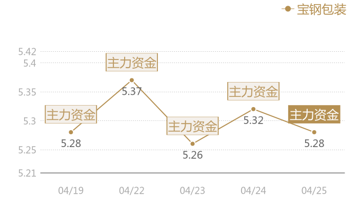 宝钢包装2024-04-25近五日风向股价图