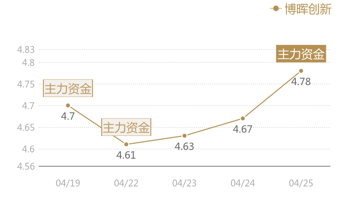 博晖创新2024-04-25近五日风向股价图