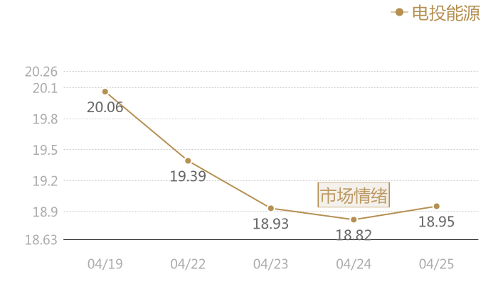电投能源2024-04-25近五日风向股价图