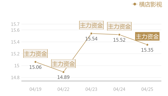 横店影视2024-04-25近五日风向股价图