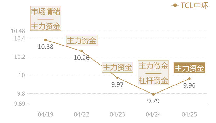 TCL中环2024-04-25近五日风向股价图
