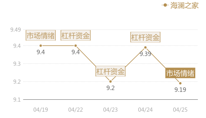 海澜之家2024-04-25近五日风向股价图
