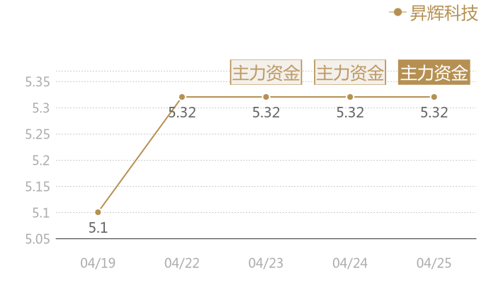 昇辉科技2024-04-25近五日风向股价图
