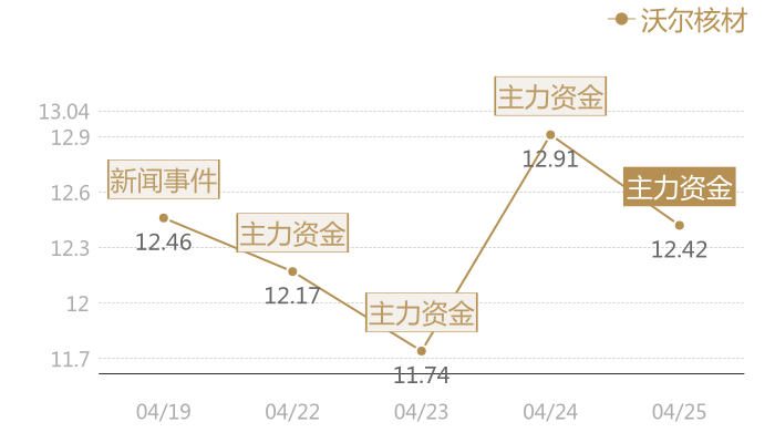 沃尔核材2024-04-25近五日风向股价图