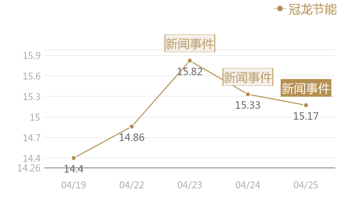 冠龙节能2024-04-25近五日风向股价图